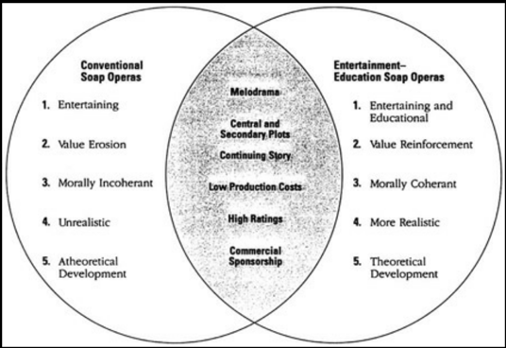 FIG. 1. Comparação entre as novelas convencionais e as novelas de E-E. 
